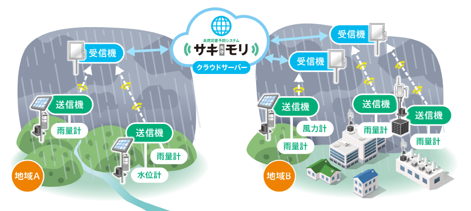 サキモリの仕組みを説明している図